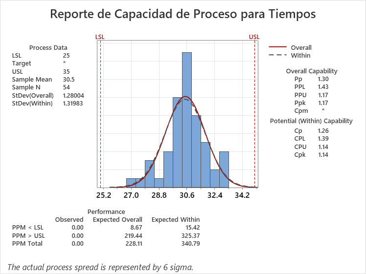 Cálculo de índices de capacidad de procesos en Minitab para distribuciones normales.