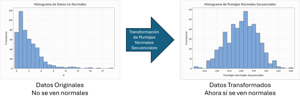 Los puntajes normales secuenciales transforman tus datos para que sigan una distribución normal estándar.