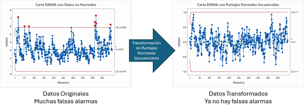 Los puntajes normales secuenciales te permiten utilizar herramientas paramétricas que asumen normalidad aunque los datos originales no siguan este comportamiento.