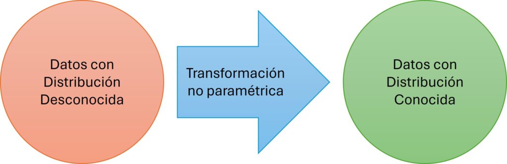 La mayor parte de las transformaciones no paramétricas se basan en el análisis de la posición relativa de los datos, y para ello no se requiere conocer la distribuión original.